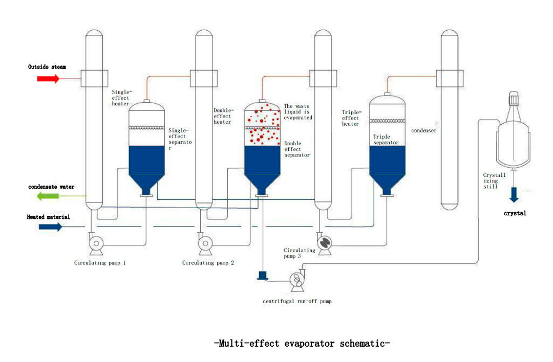 mee multiple effect evaporator